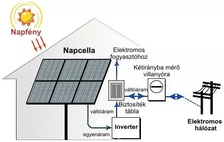 A napelem rendszer működése elektromos hálózatba visszatáplálással